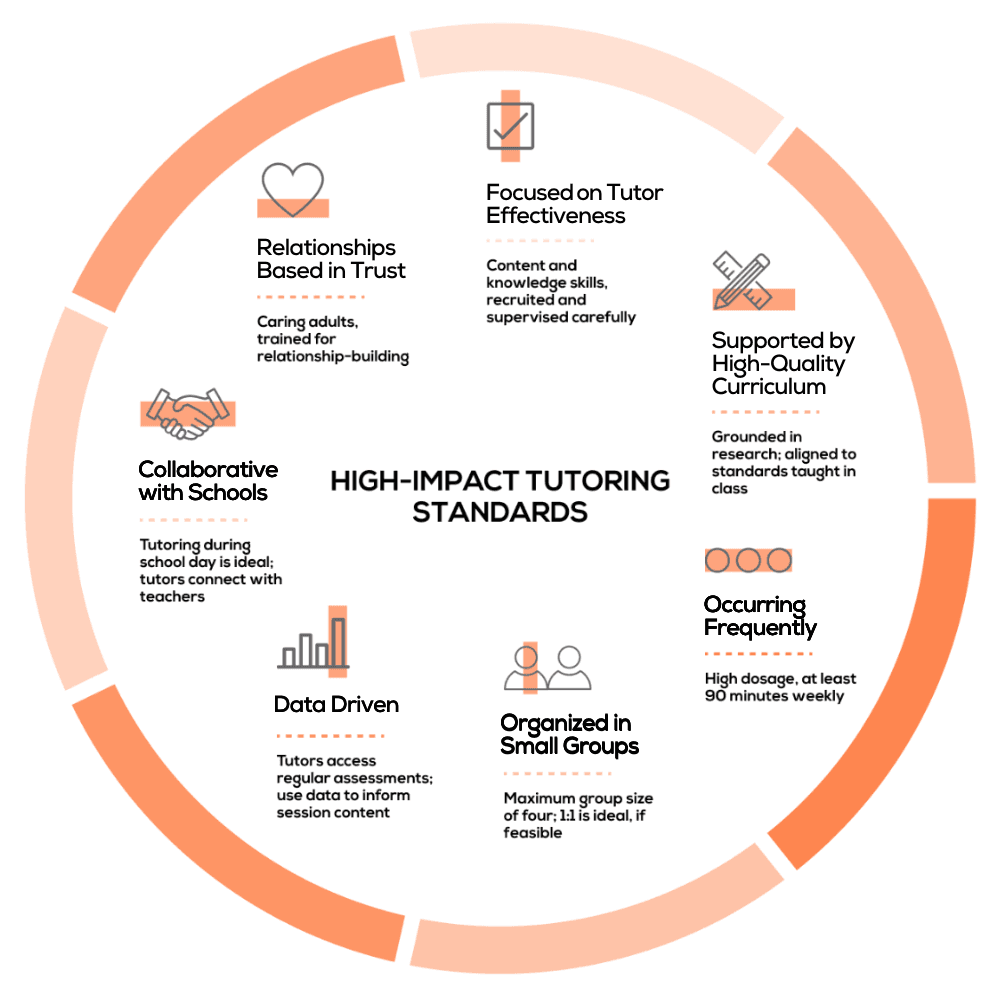 High-Impact Tutoring - Accelerating Learning and Advancing Equity